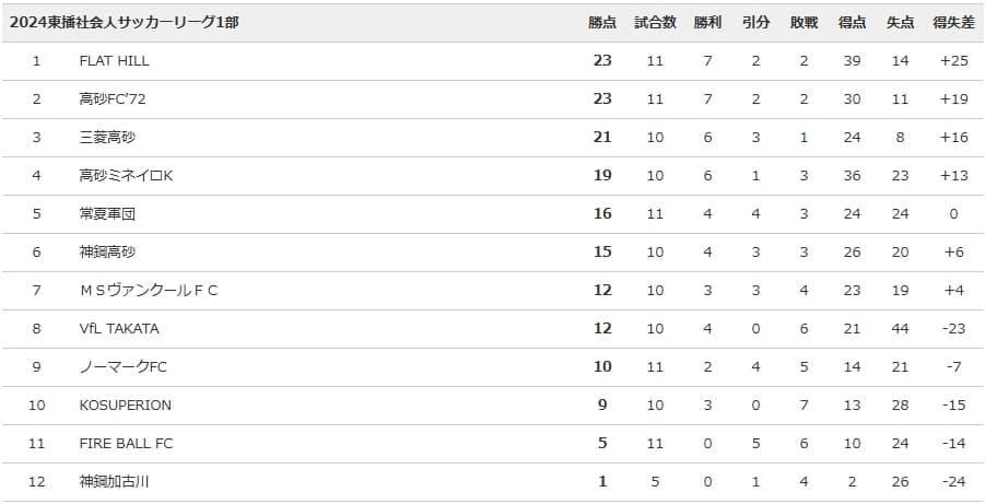 2024東播社会人サッカーリーグ1部順位表