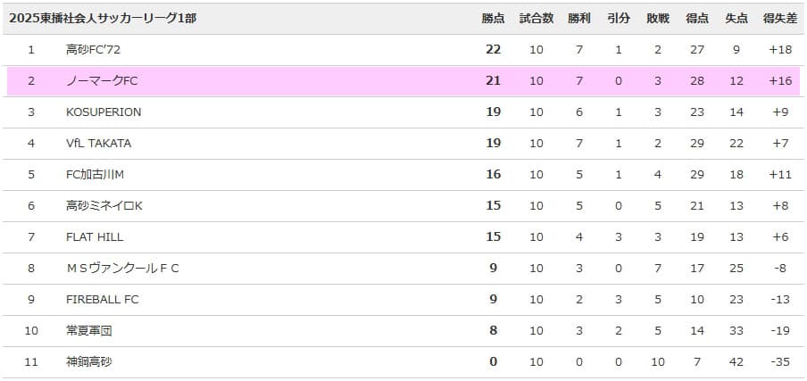 2025東播社会人サッカーリーグ1部順位表